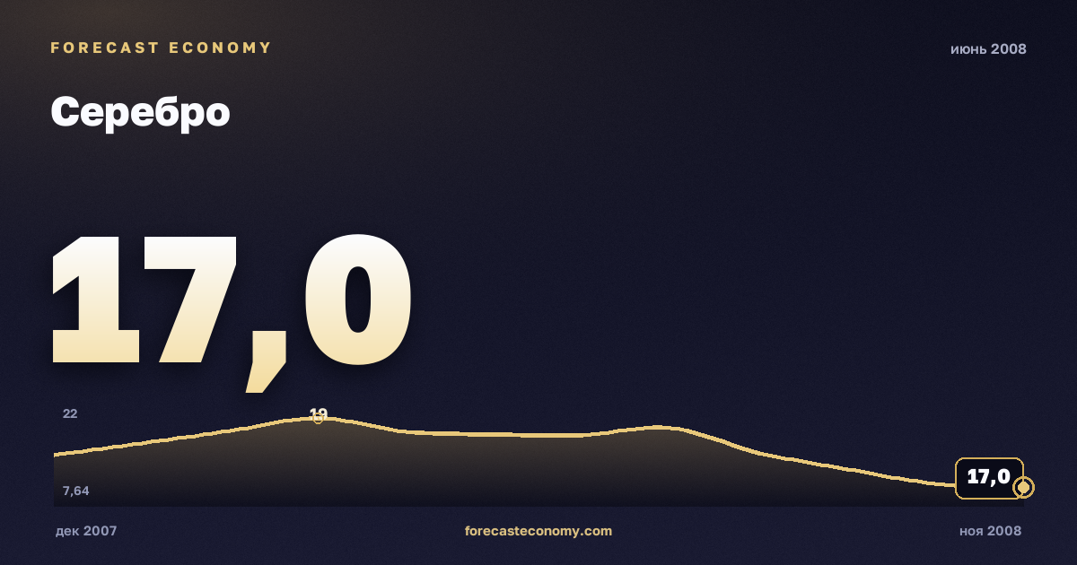 Серебро за июнь 2008 года — график со значением за месяц, источник Всемирный банк