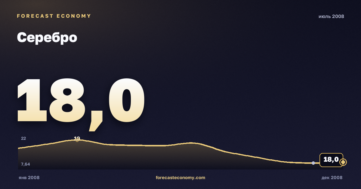 Серебро за июль 2008 года — график со значением за месяц, источник Всемирный банк