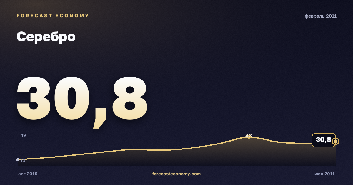 Серебро за февраль 2011 года — график со значением за месяц, источник Всемирный банк