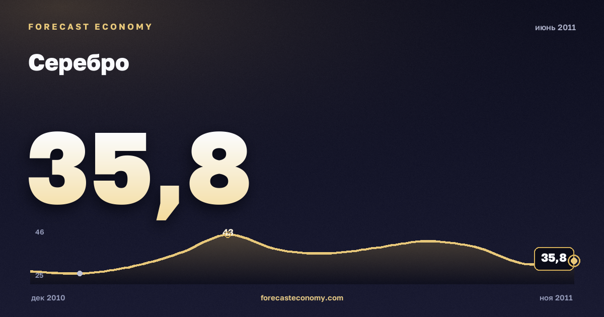 Серебро за июнь 2011 года — график со значением за месяц, источник Всемирный банк
