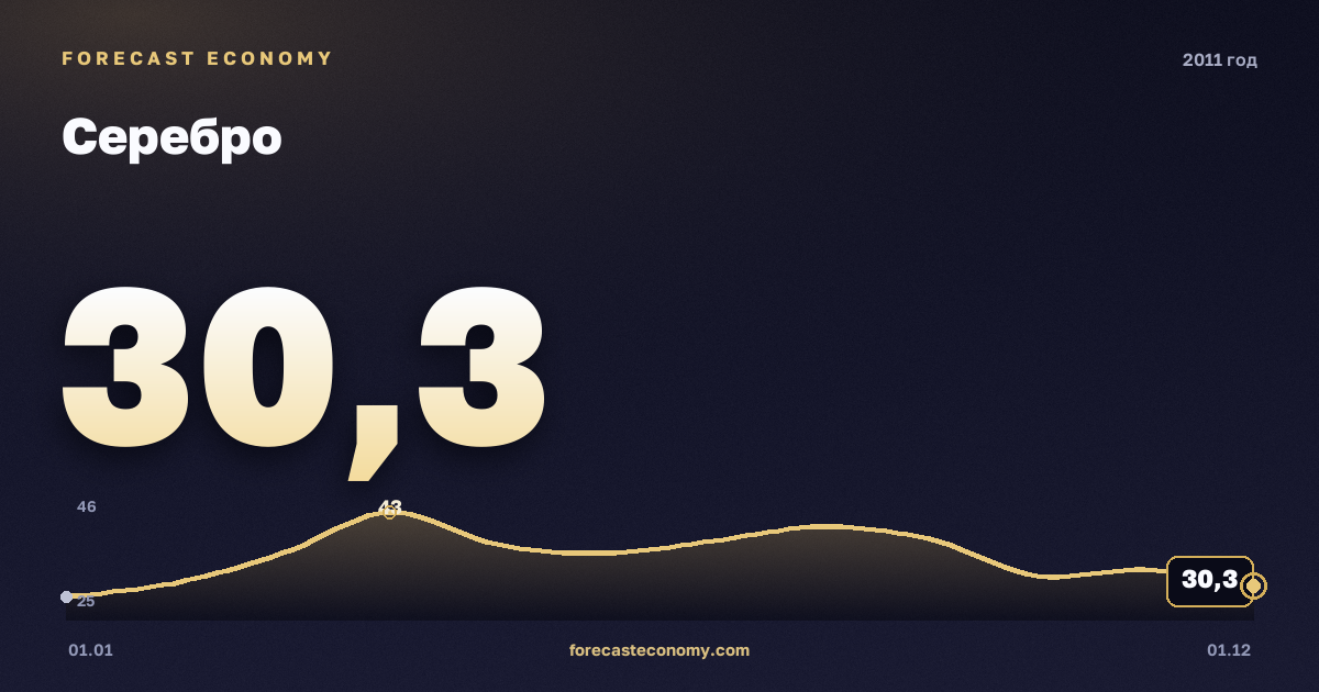 Серебро в 2011 году — график, среднее за год 35,23 USD/унция, источник Всемирный банк