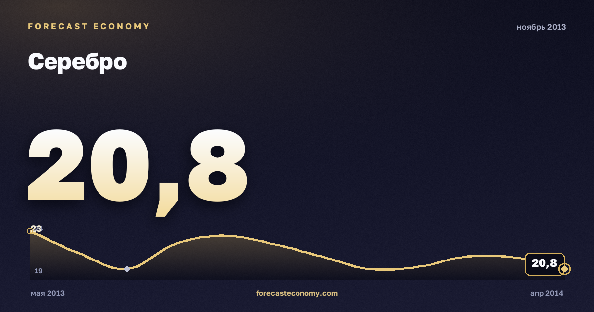 Серебро за ноябрь 2013 года — график со значением за месяц, источник Всемирный банк