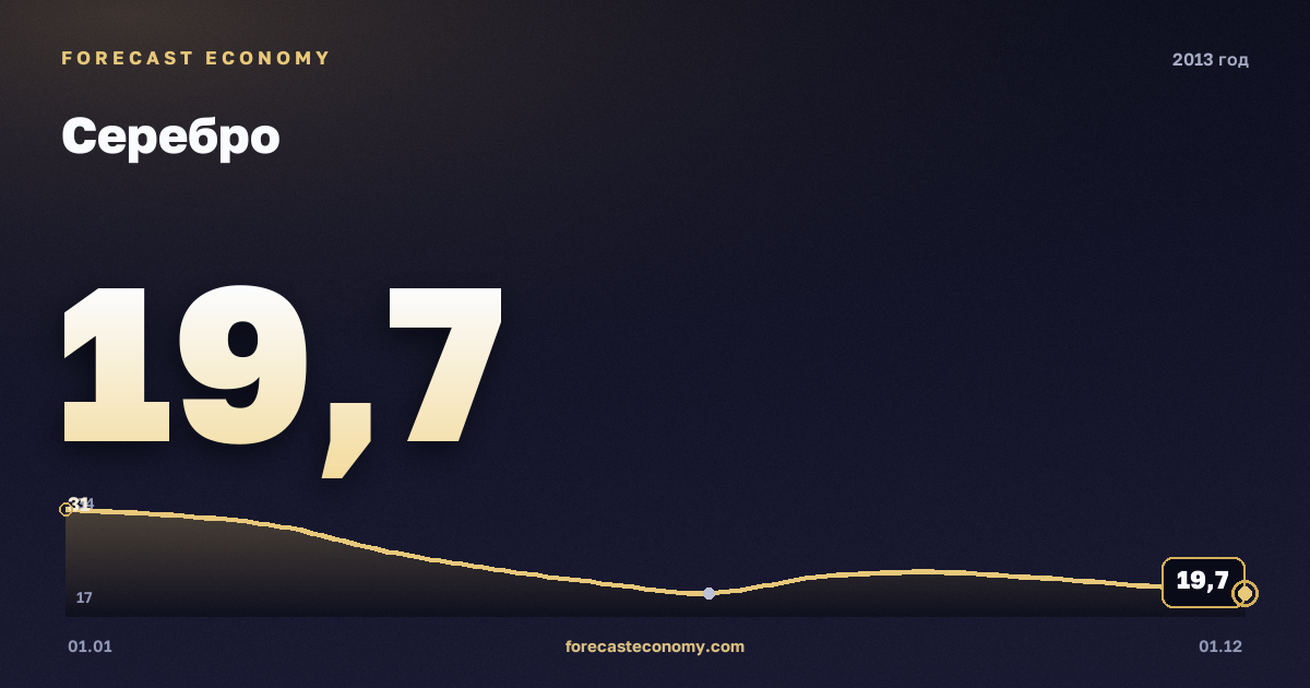 Серебро в 2013 году — график, среднее за год 23,86 USD/унция, источник Всемирный банк