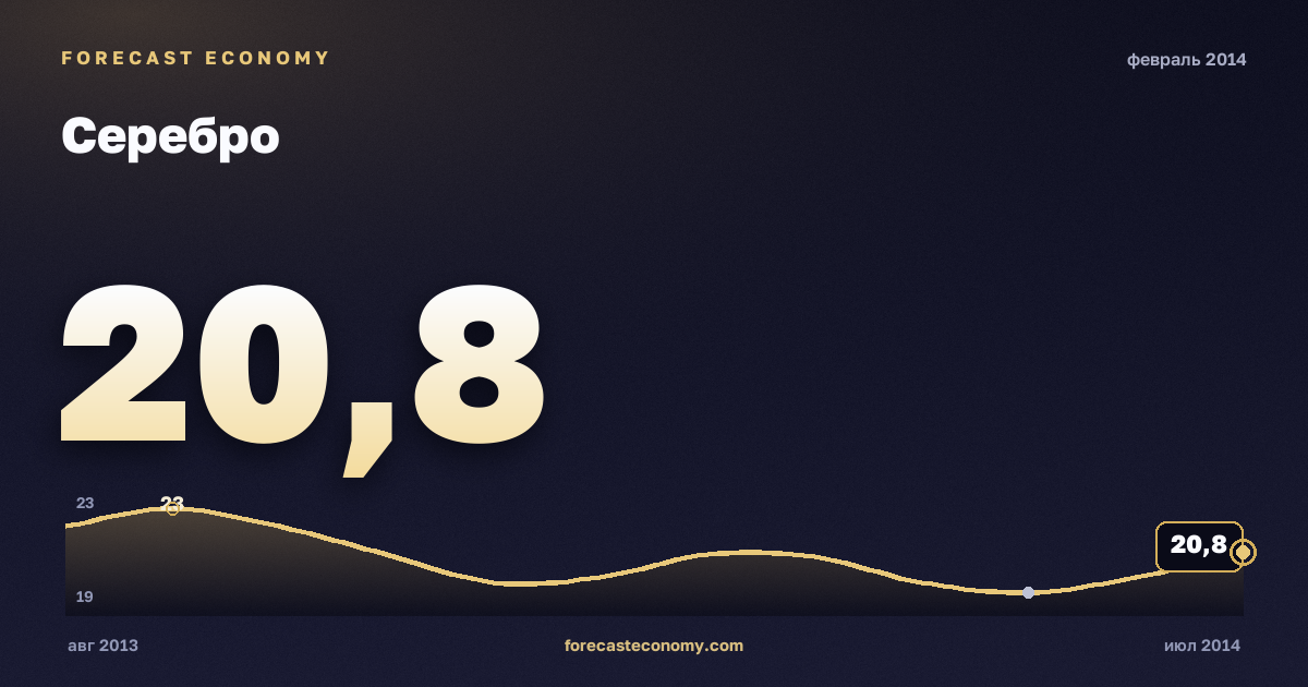 Серебро за февраль 2014 года — график со значением за месяц, источник Всемирный банк