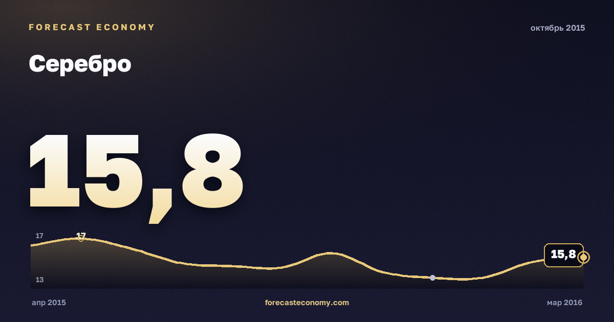 Серебро за октябрь 2015 года — график со значением за месяц, источник Всемирный банк