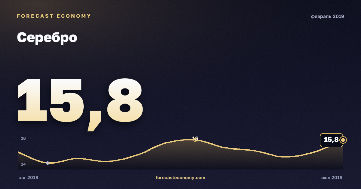 Серебро за февраль 2019 года — график со значением за месяц, источник Всемирный банк