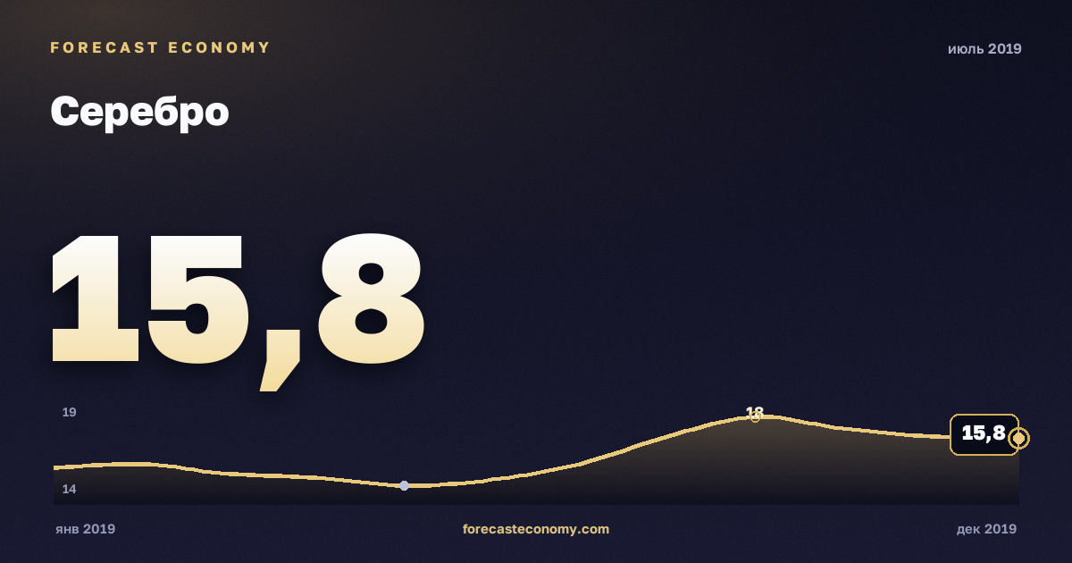 Серебро за июль 2019 года — график со значением за месяц, источник Всемирный банк