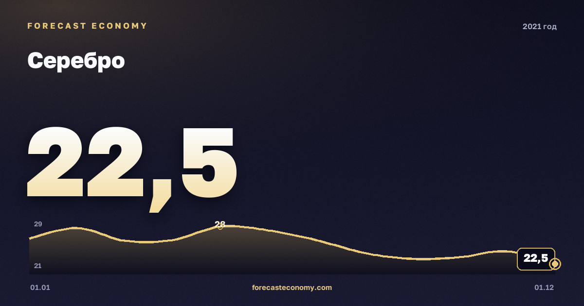Серебро в 2021 году — график, среднее за год 25,17 USD/унция, источник Всемирный банк