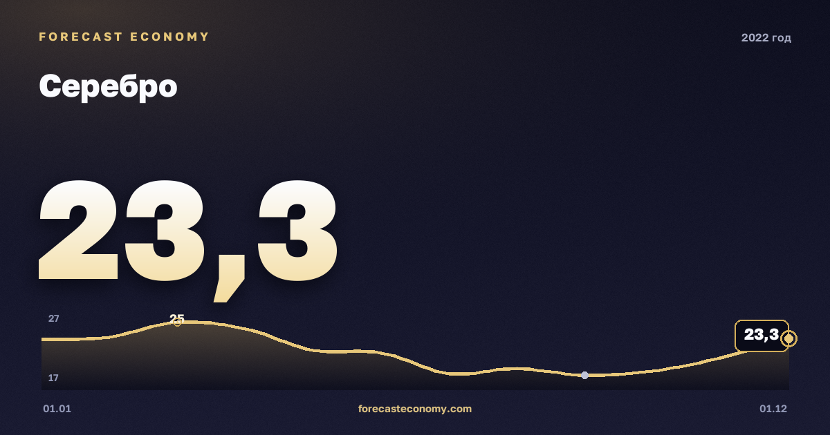 Серебро в 2022 году — график, среднее за год 21,78 USD/унция, источник Всемирный банк