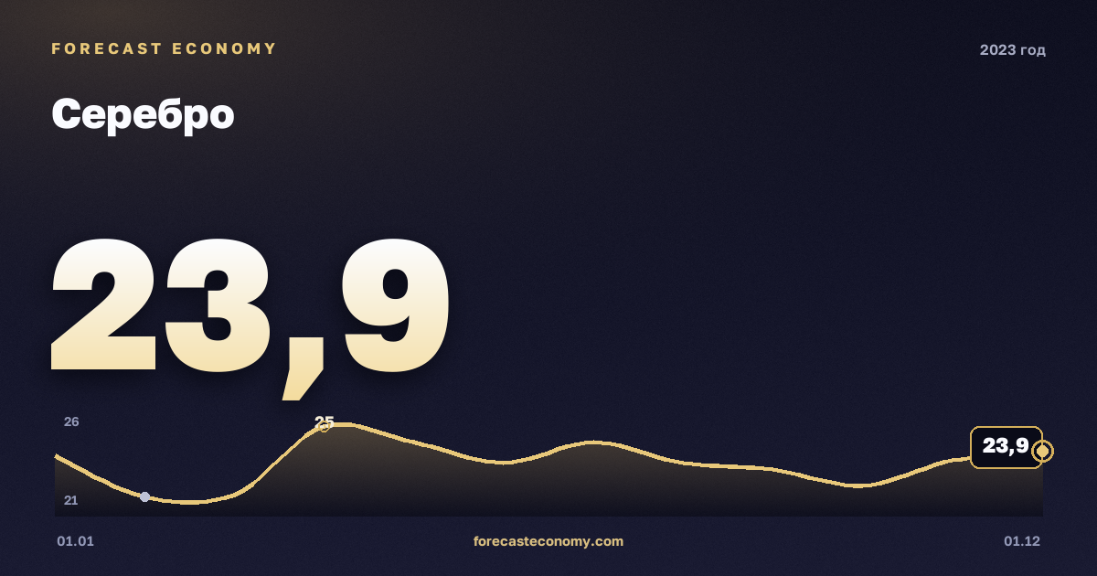 Серебро в 2023 году — график, среднее за год 23,41 USD/унция, источник Всемирный банк