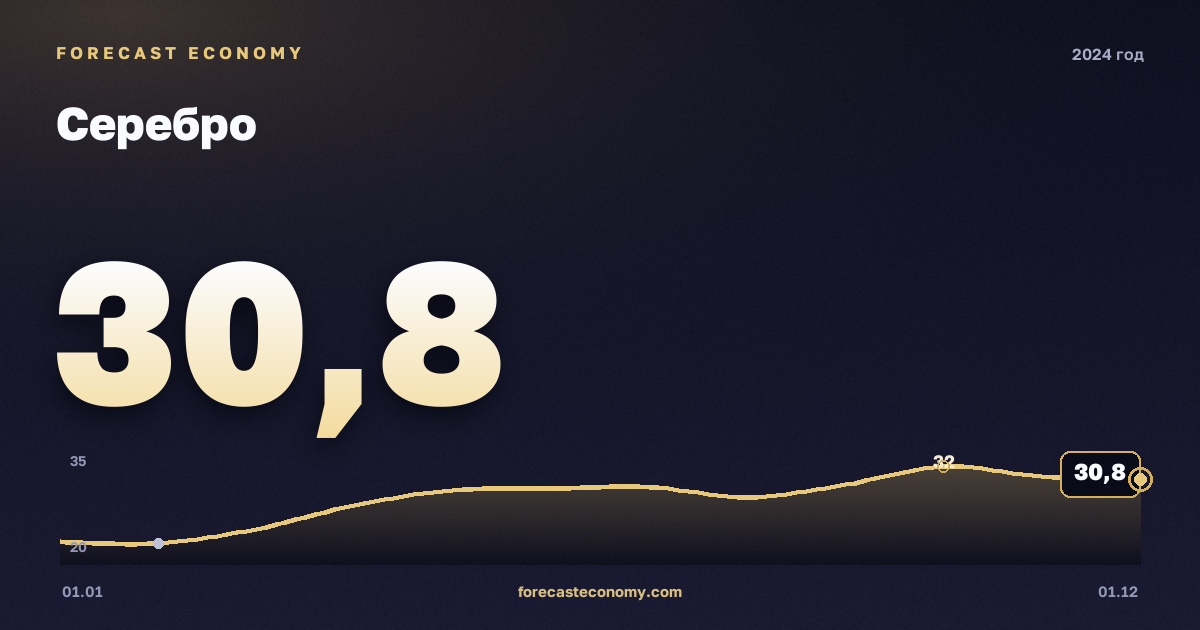 Серебро в 2024 году — график, среднее за год 28,28 USD/унция, источник Всемирный банк