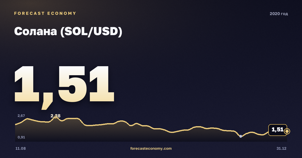 Солана (SOL/USD) в 2020 году — график, среднее за год 2,4 USD, источник Binance