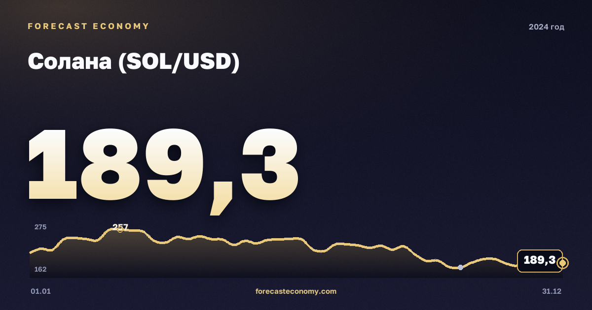 Солана (SOL/USD) в 2024 году — график, среднее за год 155,42 USD, источник Binance