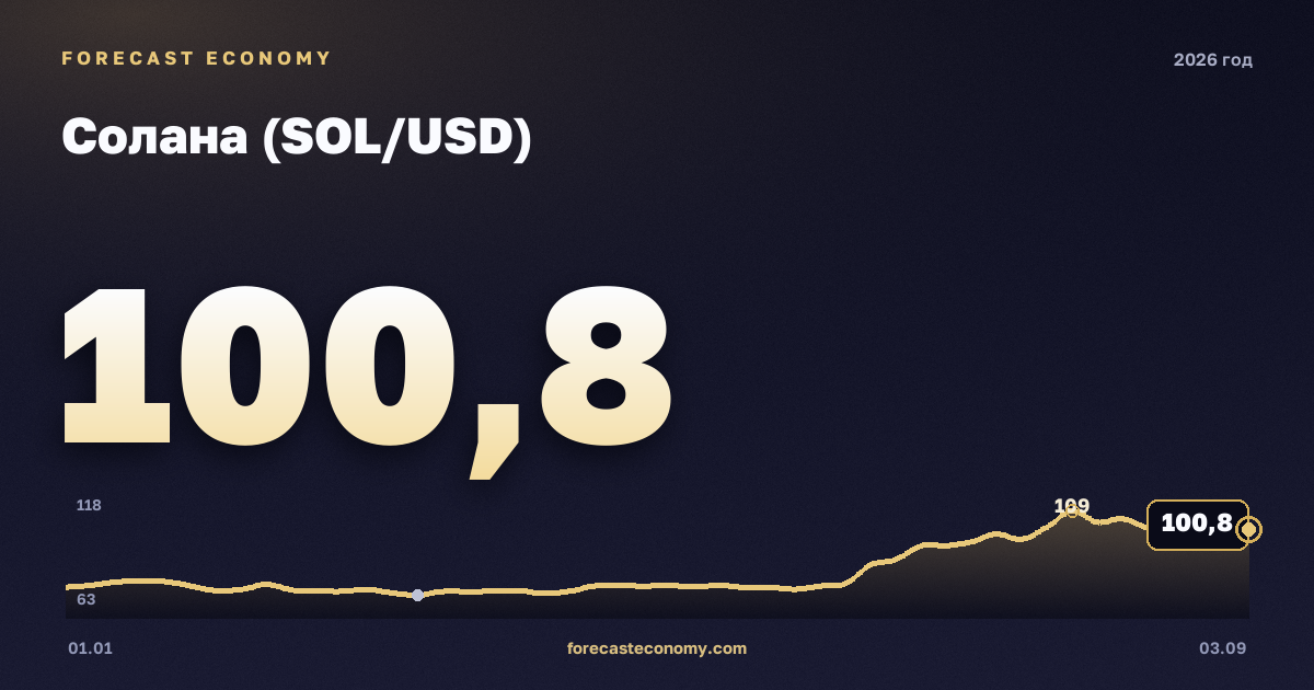Солана (SOL/USD) в 2026 году — график, среднее за год (на 2 сентября 2026) 88,8 USD, источник Binance