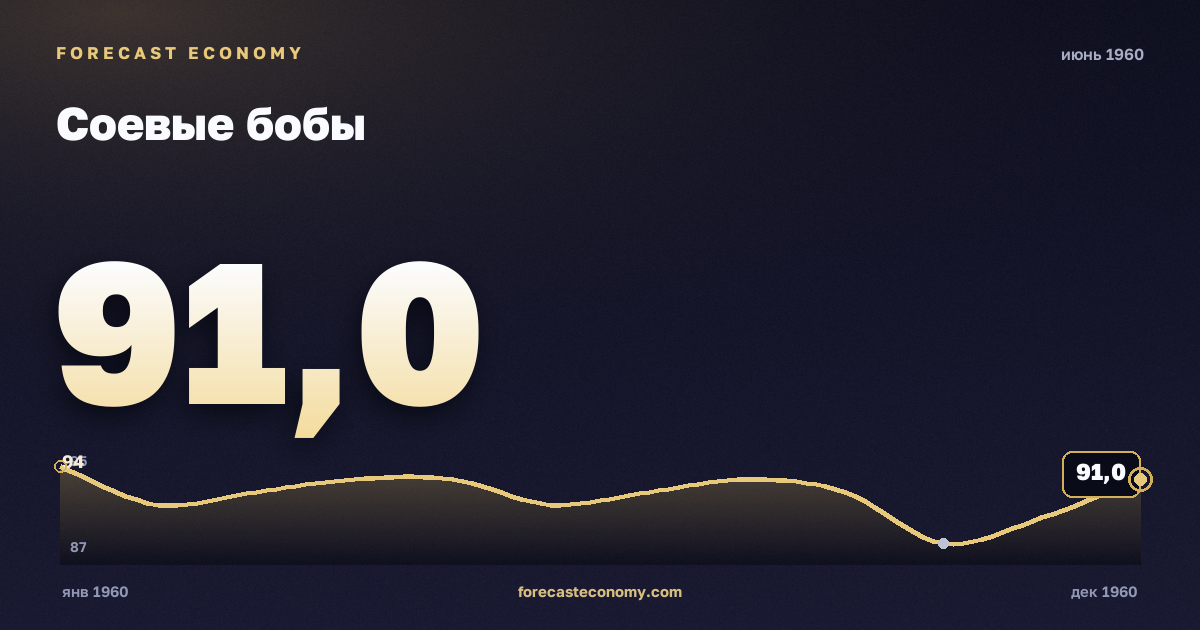 Соевые бобы за июнь 1960 года — график со значением за месяц, источник Всемирный банк