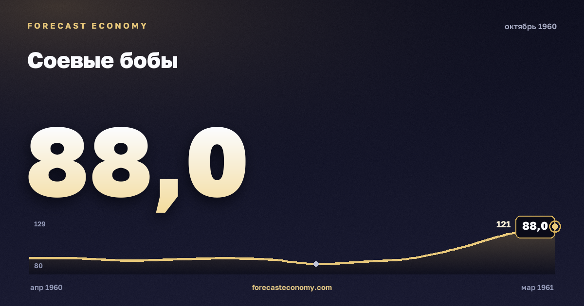Соевые бобы за октябрь 1960 года — график со значением за месяц, источник Всемирный банк