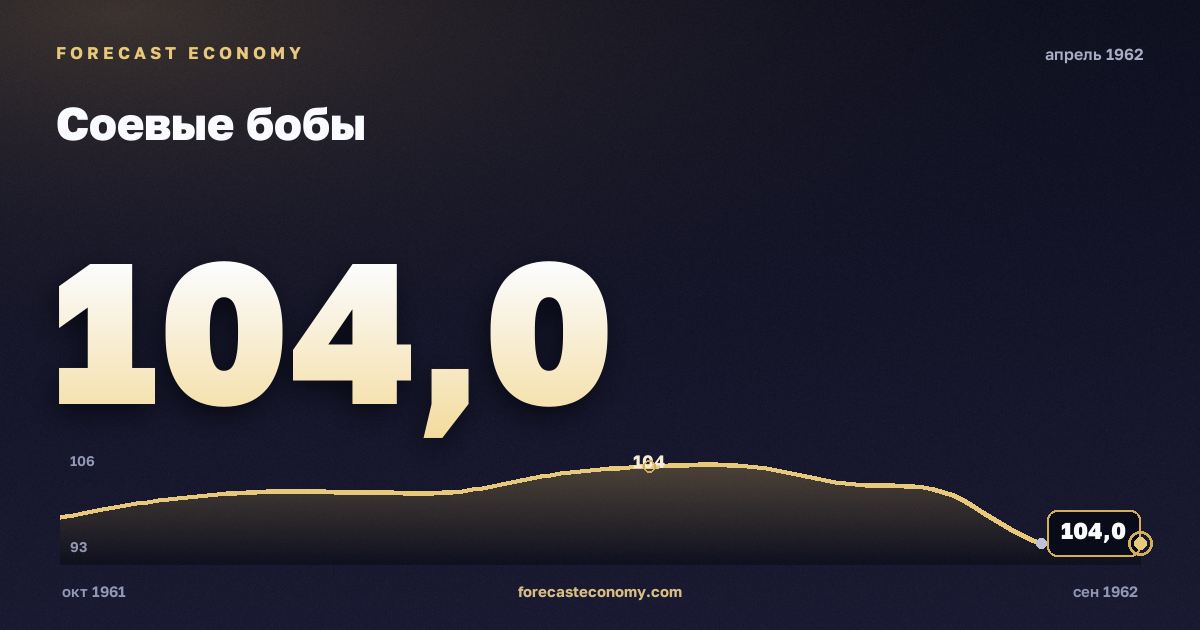 Соевые бобы за апрель 1962 года — график со значением за месяц, источник Всемирный банк