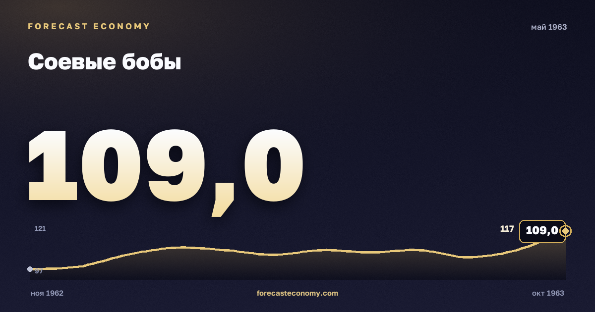 Соевые бобы за май 1963 года — график со значением за месяц, источник Всемирный банк