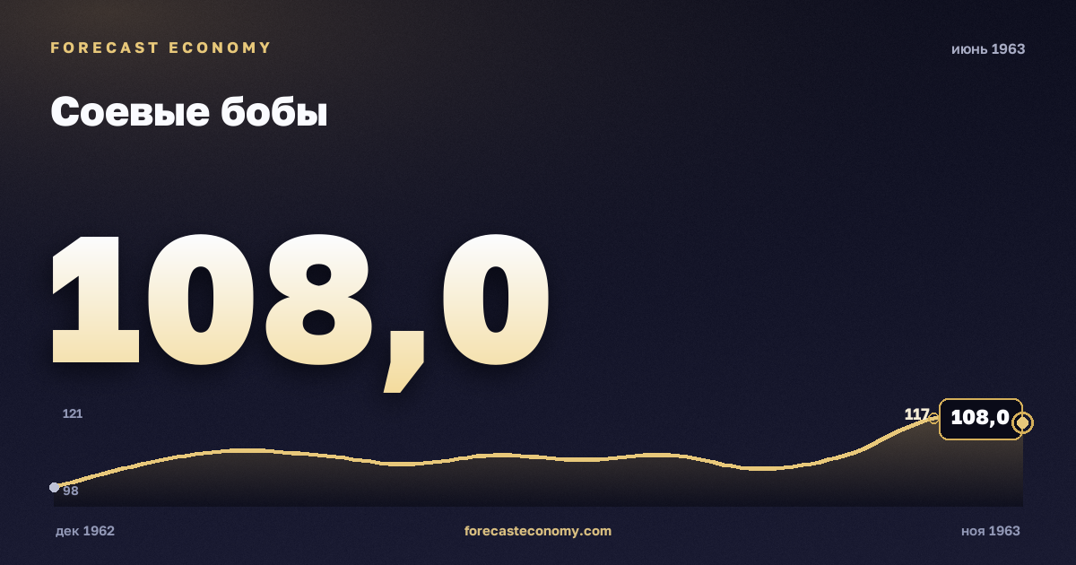 Соевые бобы за июнь 1963 года — график со значением за месяц, источник Всемирный банк