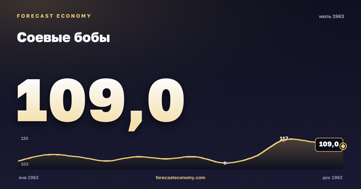 Соевые бобы за июль 1963 года — график со значением за месяц, источник Всемирный банк