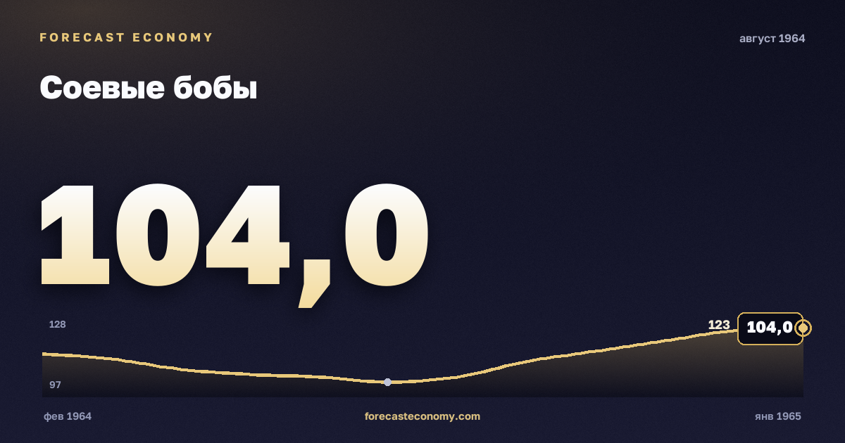 Соевые бобы за август 1964 года — график со значением за месяц, источник Всемирный банк