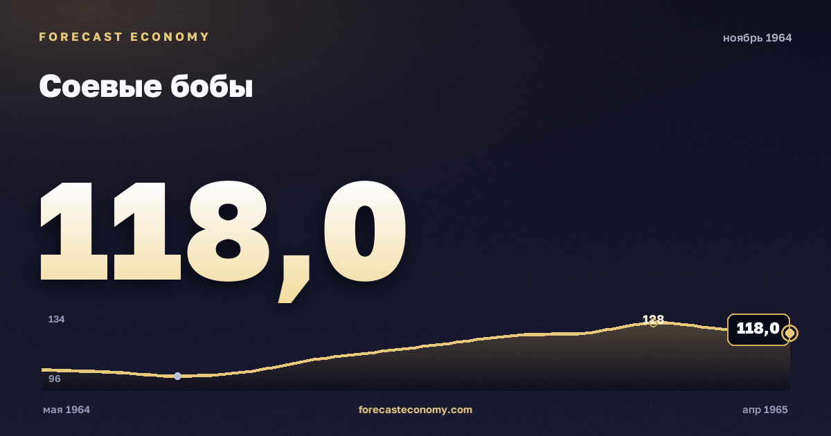Соевые бобы за ноябрь 1964 года — график со значением за месяц, источник Всемирный банк