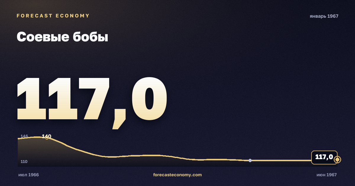 Соевые бобы за январь 1967 года — график со значением за месяц, источник Всемирный банк