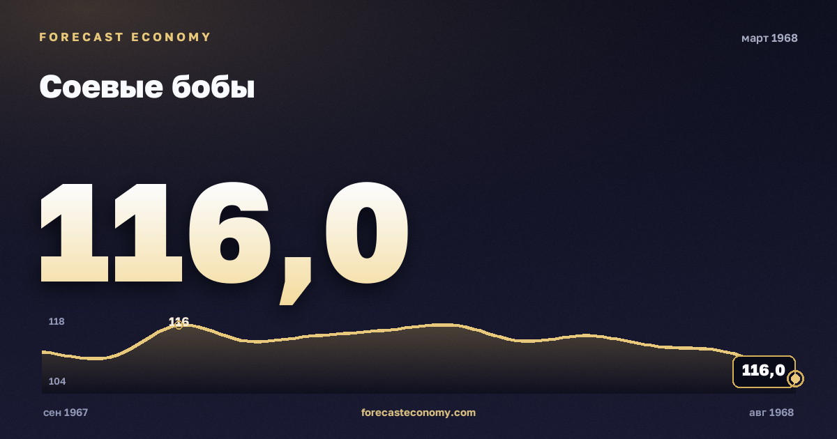 Соевые бобы за март 1968 года — график со значением за месяц, источник Всемирный банк