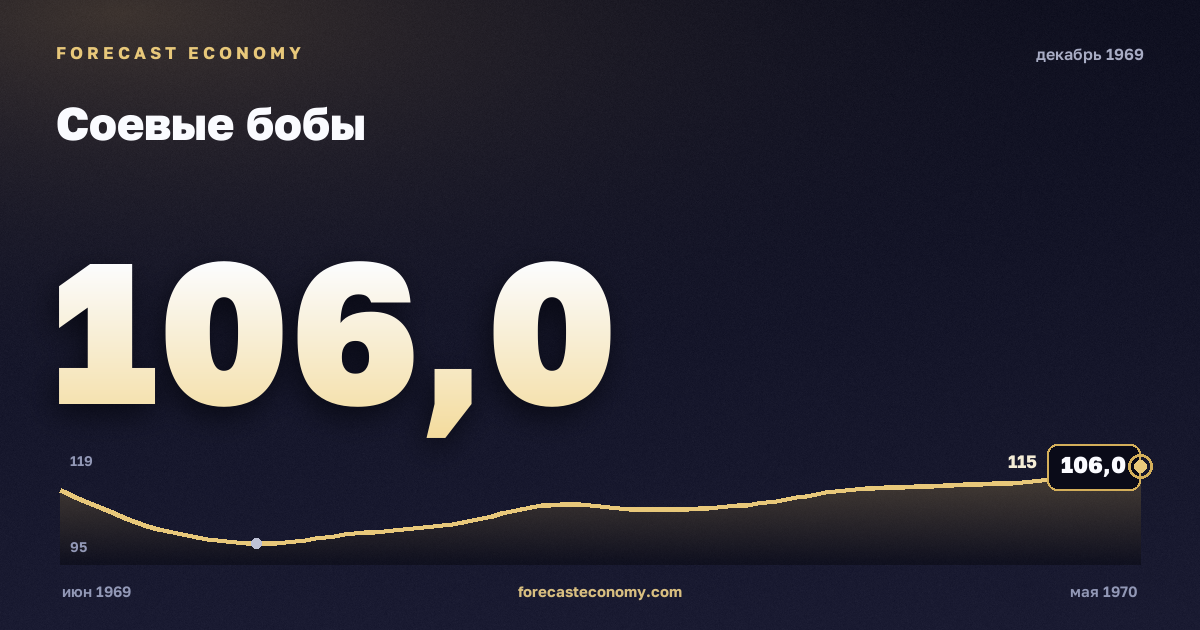 Соевые бобы за декабрь 1969 года — график со значением за месяц, источник Всемирный банк