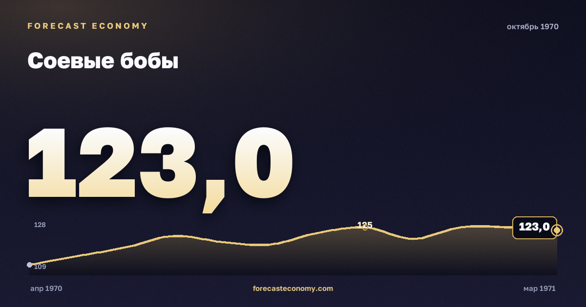 Соевые бобы за октябрь 1970 года — график со значением за месяц, источник Всемирный банк