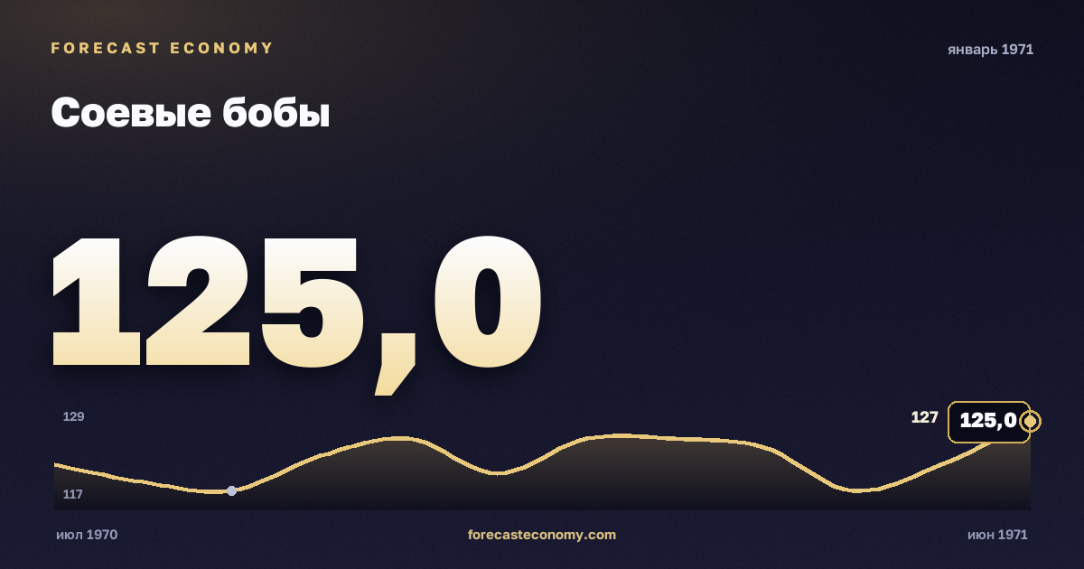 Соевые бобы за январь 1971 года — график со значением за месяц, источник Всемирный банк