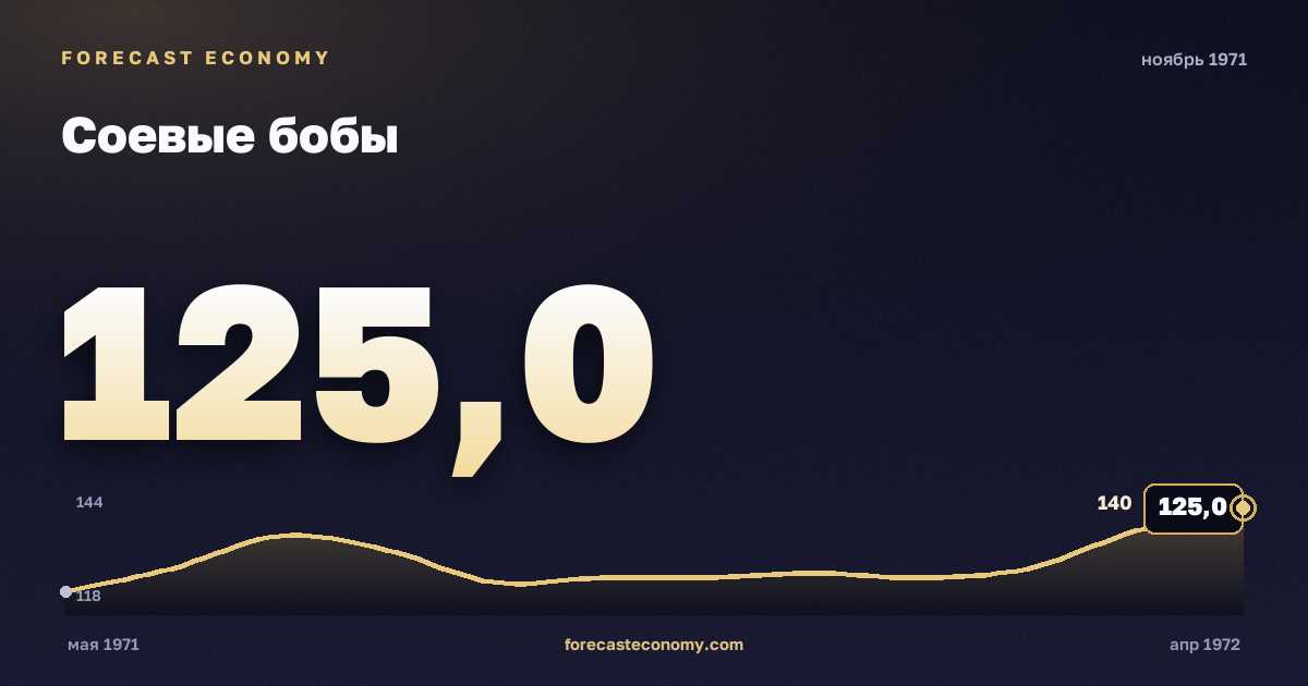 Соевые бобы за ноябрь 1971 года — график со значением за месяц, источник Всемирный банк