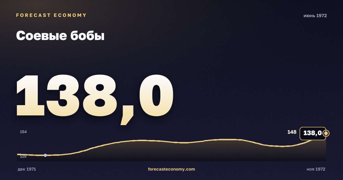 Соевые бобы за июнь 1972 года — график со значением за месяц, источник Всемирный банк