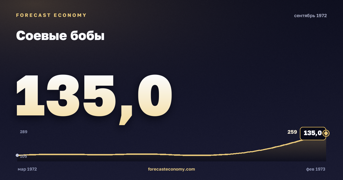 Соевые бобы за сентябрь 1972 года — график со значением за месяц, источник Всемирный банк