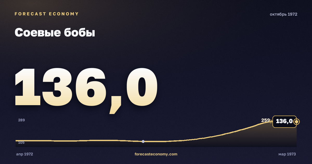 Соевые бобы за октябрь 1972 года — график со значением за месяц, источник Всемирный банк