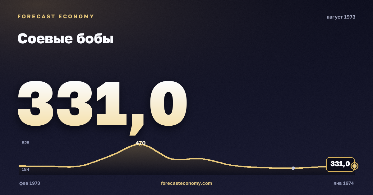 Соевые бобы за август 1973 года — график со значением за месяц, источник Всемирный банк
