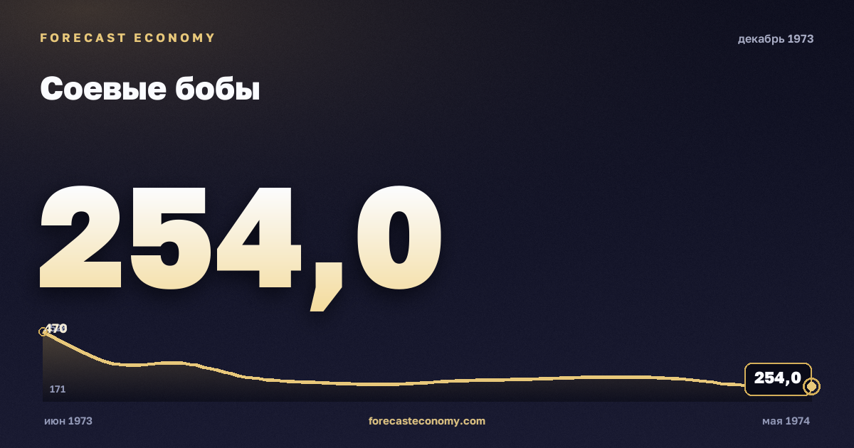 Соевые бобы за декабрь 1973 года — график со значением за месяц, источник Всемирный банк