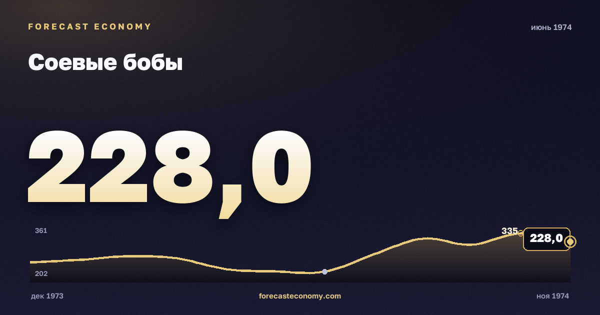 Соевые бобы за июнь 1974 года — график со значением за месяц, источник Всемирный банк
