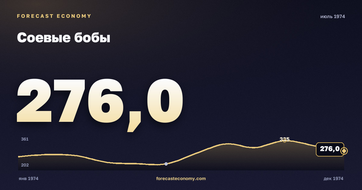Соевые бобы за июль 1974 года — график со значением за месяц, источник Всемирный банк