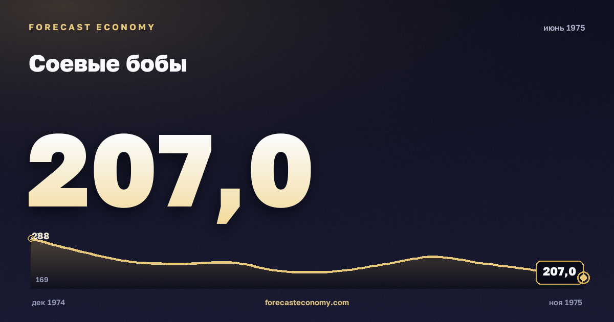 Соевые бобы за июнь 1975 года — график со значением за месяц, источник Всемирный банк