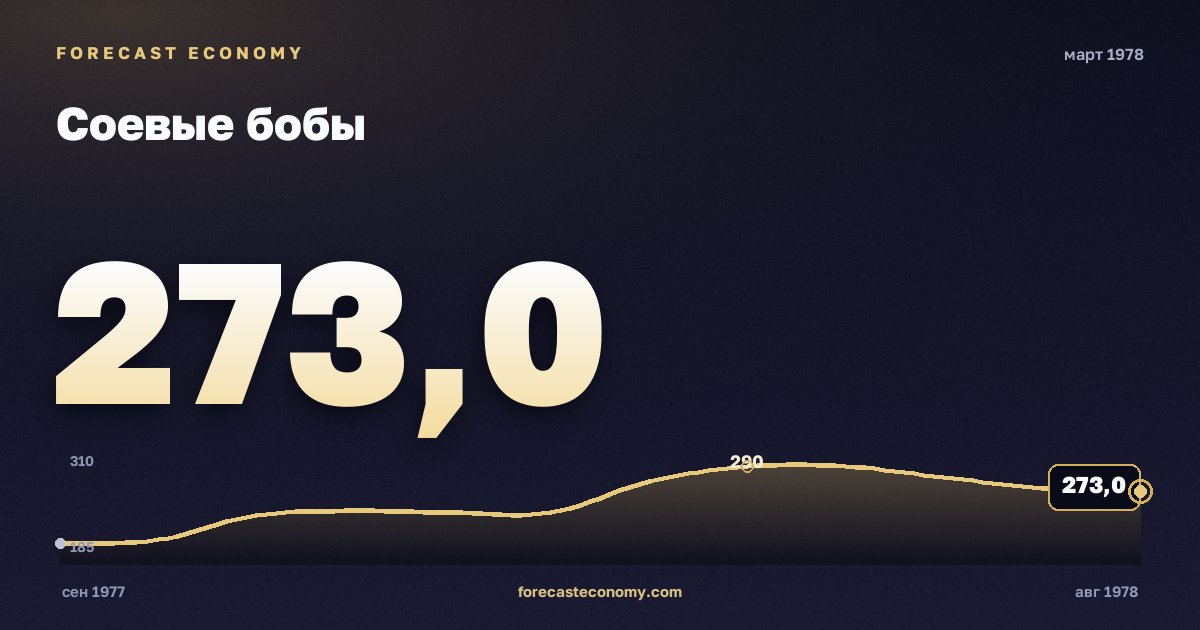 Соевые бобы за март 1978 года — график со значением за месяц, источник Всемирный банк