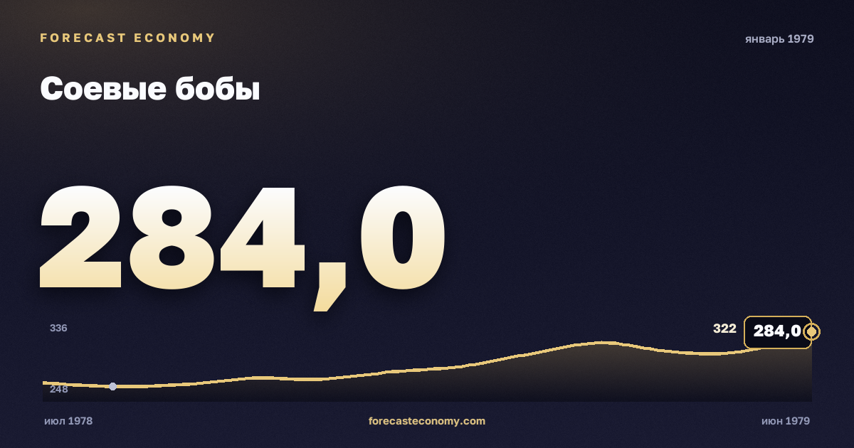 Соевые бобы за январь 1979 года — график со значением за месяц, источник Всемирный банк