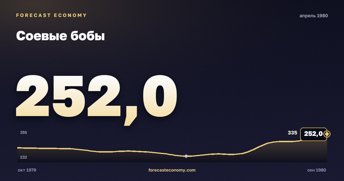 Соевые бобы за апрель 1980 года — график со значением за месяц, источник Всемирный банк