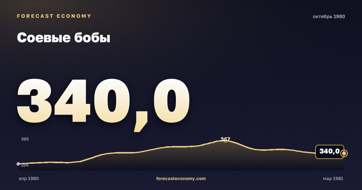 Соевые бобы за октябрь 1980 года — график со значением за месяц, источник Всемирный банк