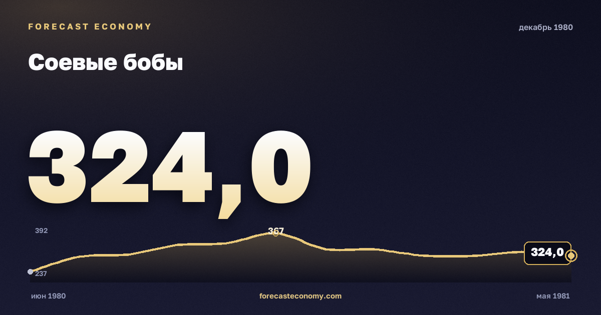 Соевые бобы за декабрь 1980 года — график со значением за месяц, источник Всемирный банк