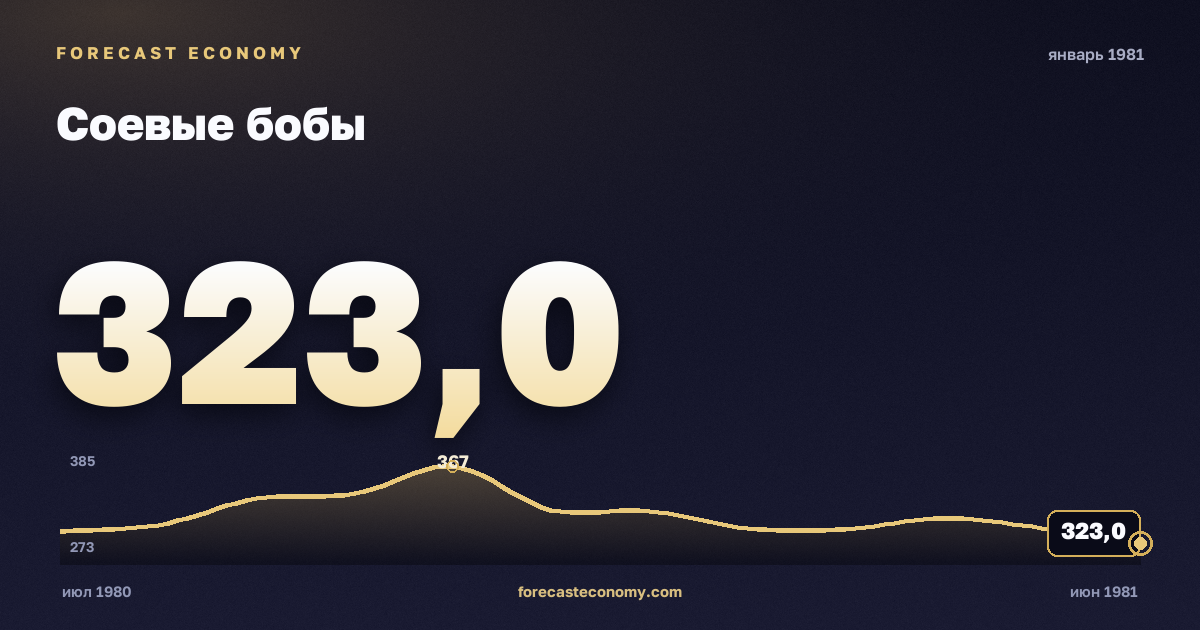 Соевые бобы за январь 1981 года — график со значением за месяц, источник Всемирный банк