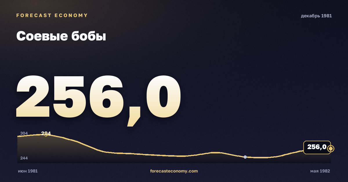 Соевые бобы за декабрь 1981 года — график со значением за месяц, источник Всемирный банк