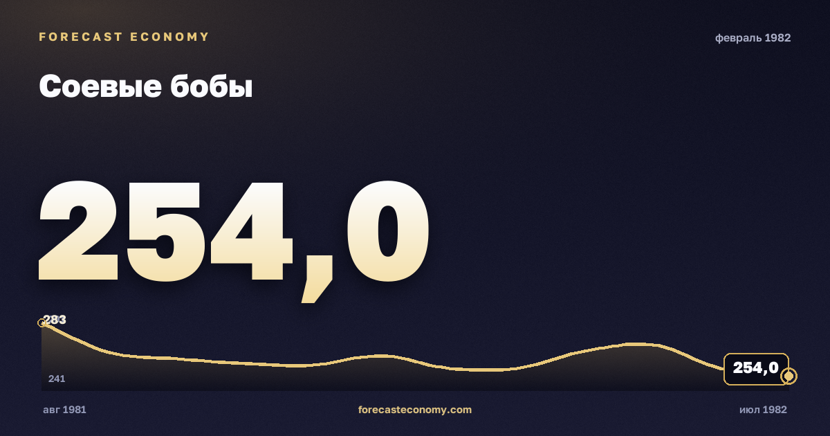 Соевые бобы за февраль 1982 года — график со значением за месяц, источник Всемирный банк