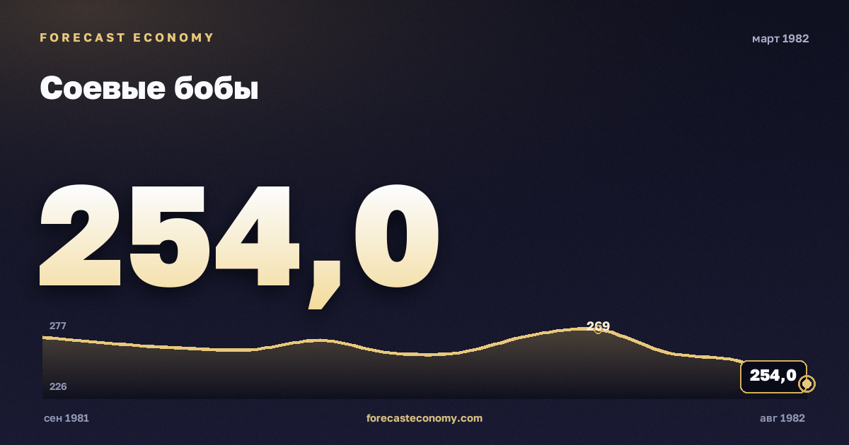 Соевые бобы за март 1982 года — график со значением за месяц, источник Всемирный банк