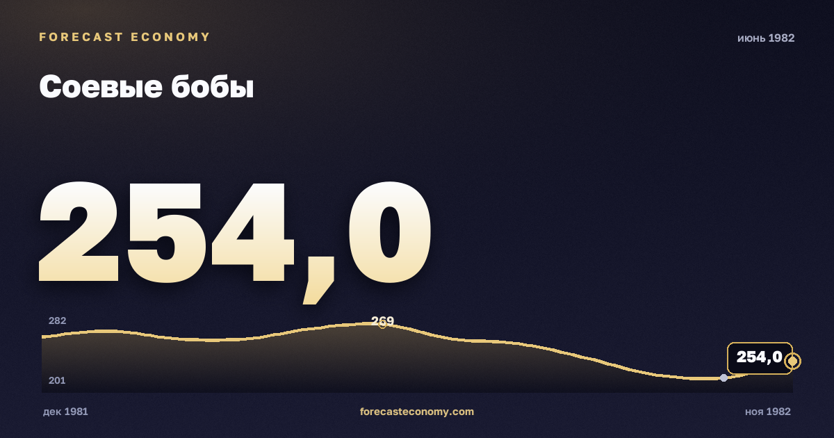 Соевые бобы за июнь 1982 года — график со значением за месяц, источник Всемирный банк